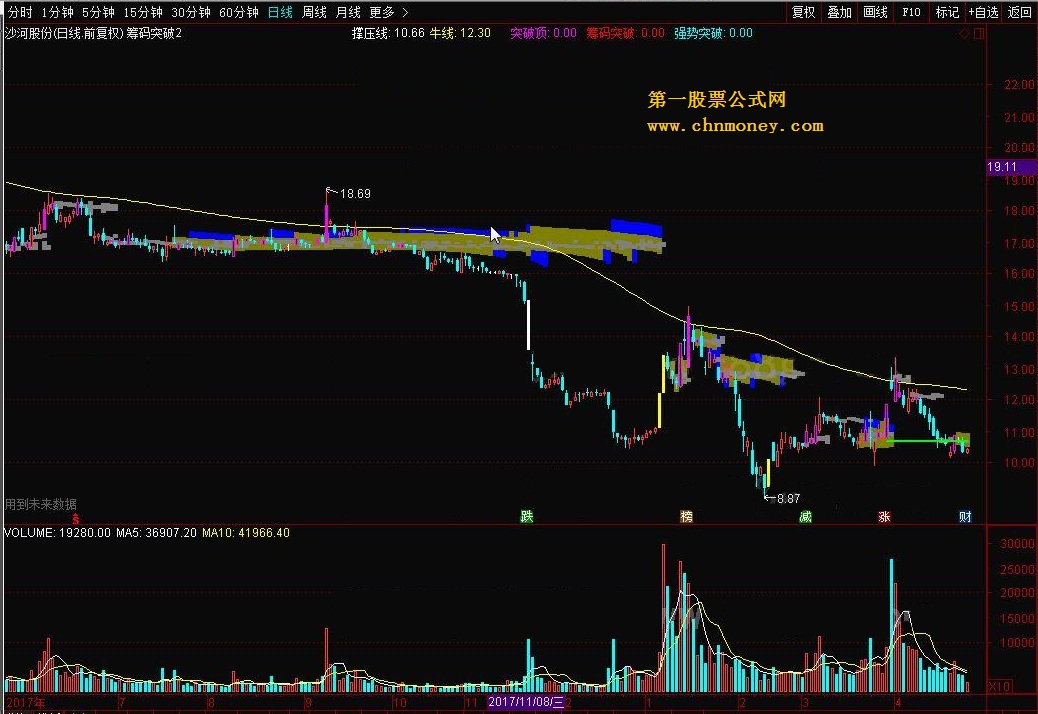 筹码突破 转载和谐完全加密通达信指标！