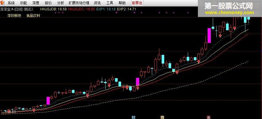 牛市主图( 源码 主图，通达信 贴图)