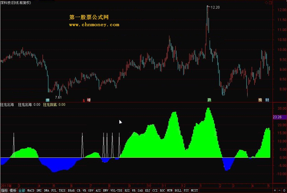 狂龙出海 转载和谐完全加密通达信指标！