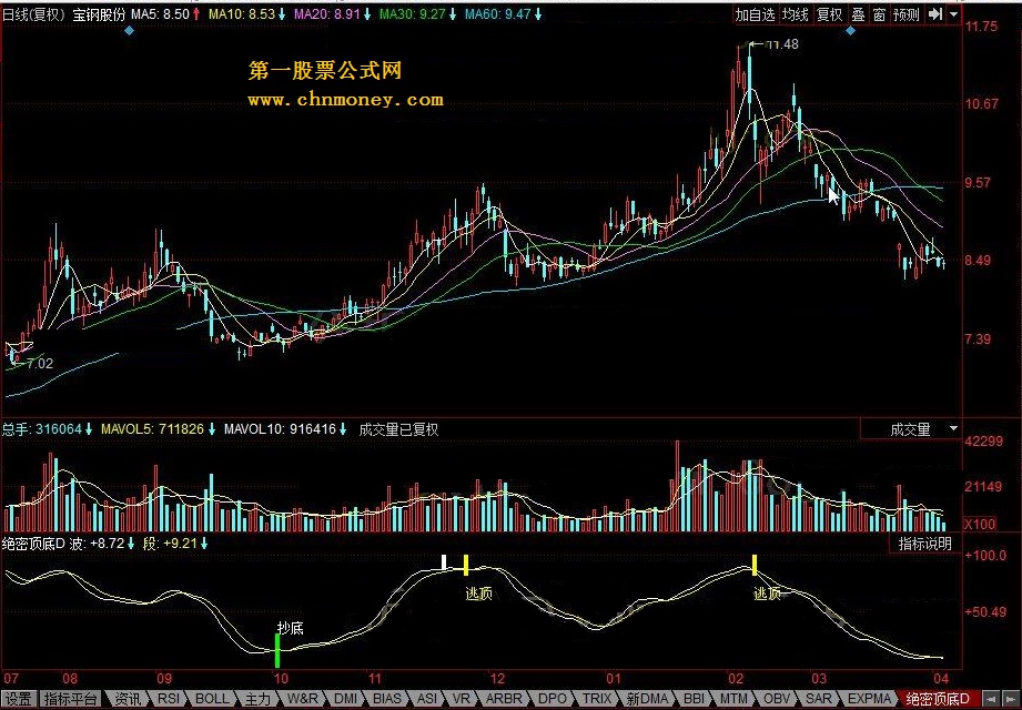 绝密顶底d 该指标为某软件年费过万的指标。