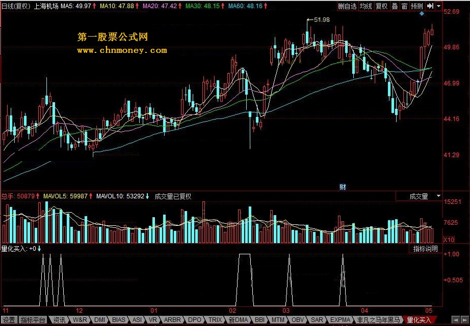 量化买入 下影线长达股价2%以上