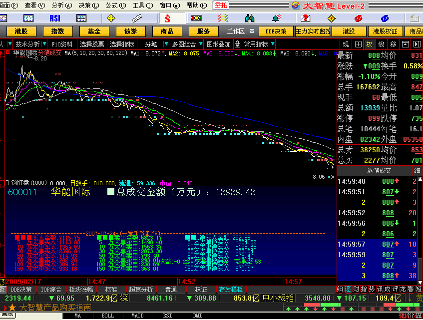 千钧盯盘 - 分笔指标的资金流向及资金分布具有很好的参考价值