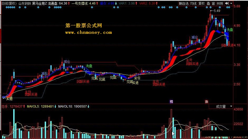 黑马全息 饿狼决策 主图