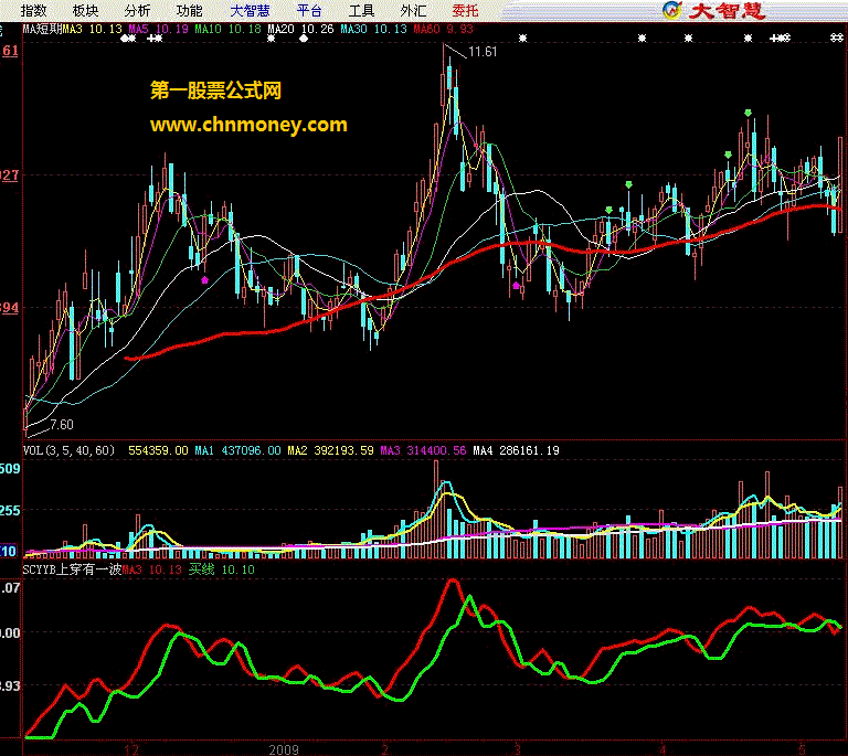 上穿有一波 最简单公式最有效公式