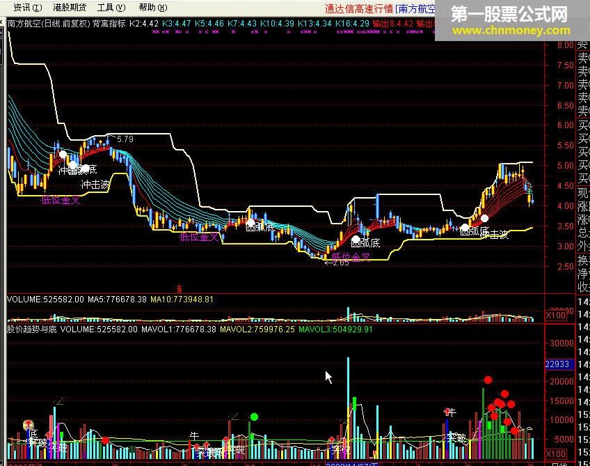 股价趋势与底部警戒双寻底