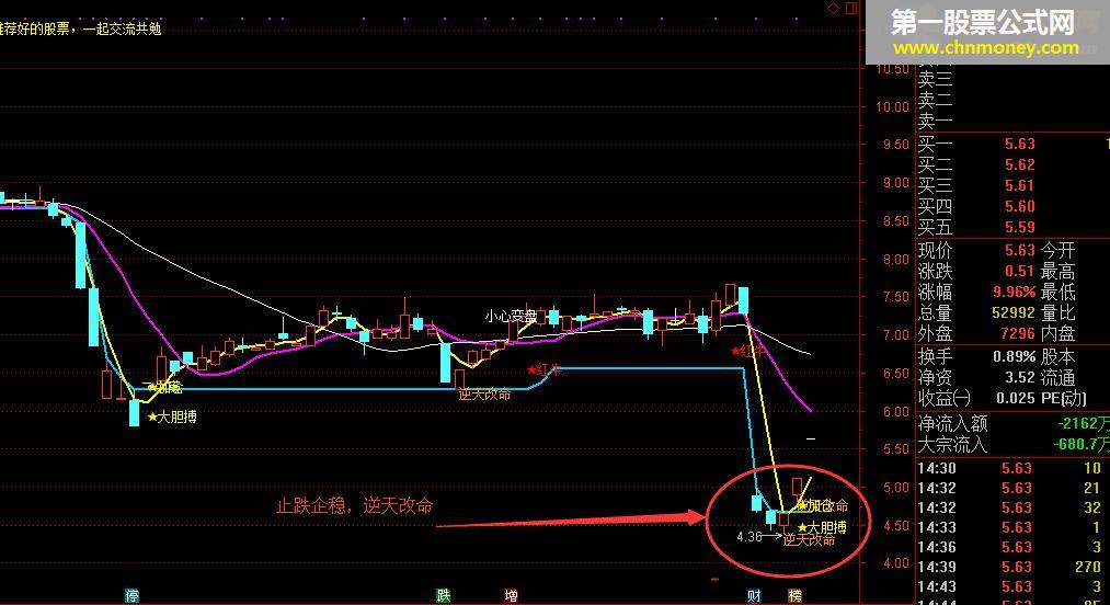 止跌企稳才是选涨停关键，长阳逆天改命指标（选股 分时买点 源代码 幅图）