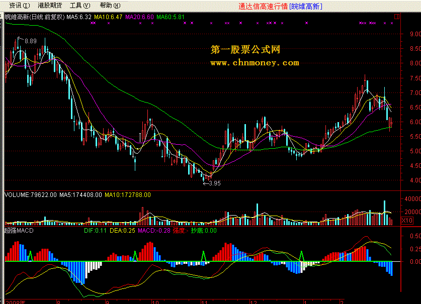 超强macd