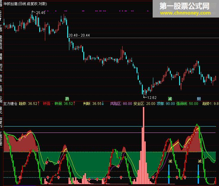 主力建仓（指标 副图 通达信 贴图）买卖极品，无未来