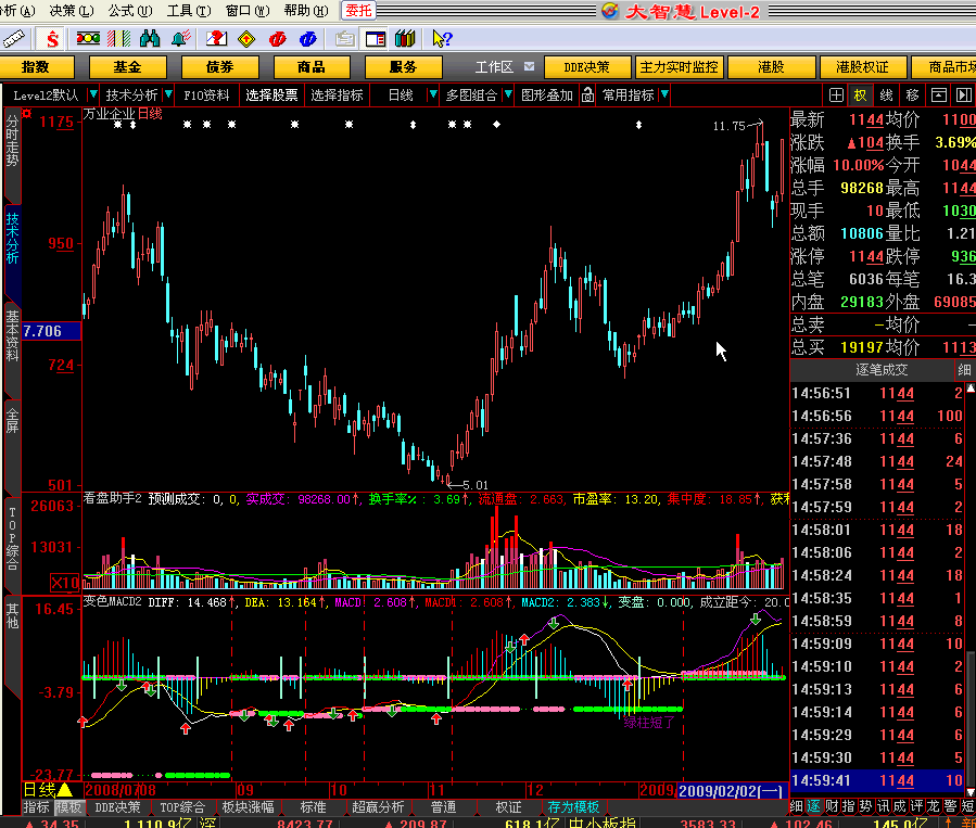 绝对一流的变色macd