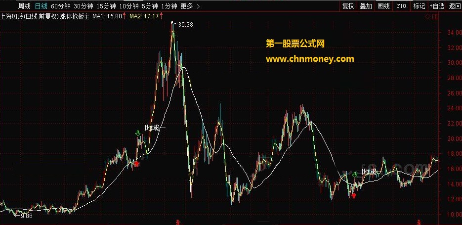 涨停抢板主 转载和谐完全加密通达信指标！