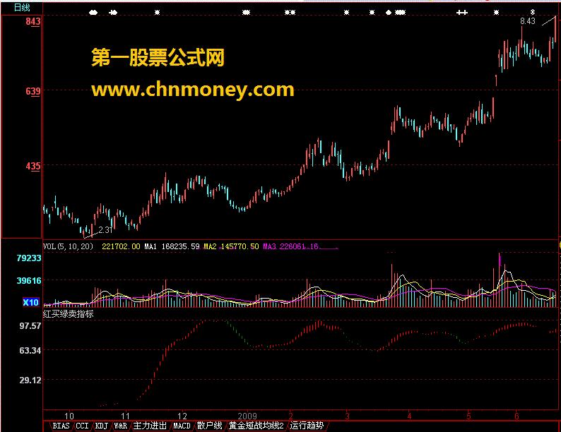 新红买绿卖指标