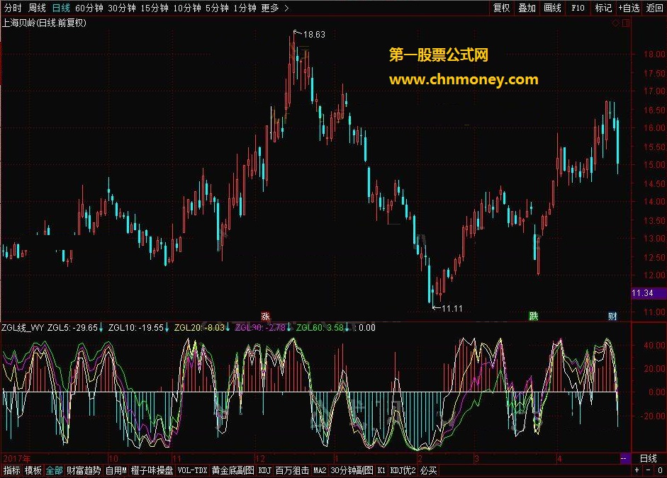 zgl线_wy 转载和谐完全加密通达信指标！