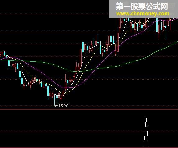 撑压线选股