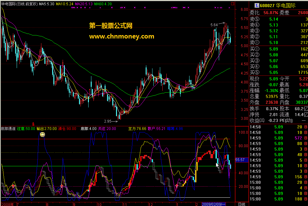底部通道 - 短线速利选股公式！
