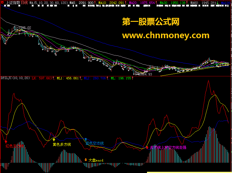 大盘主力进出