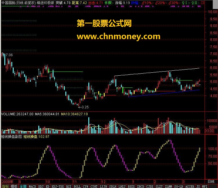 短线操盘副图