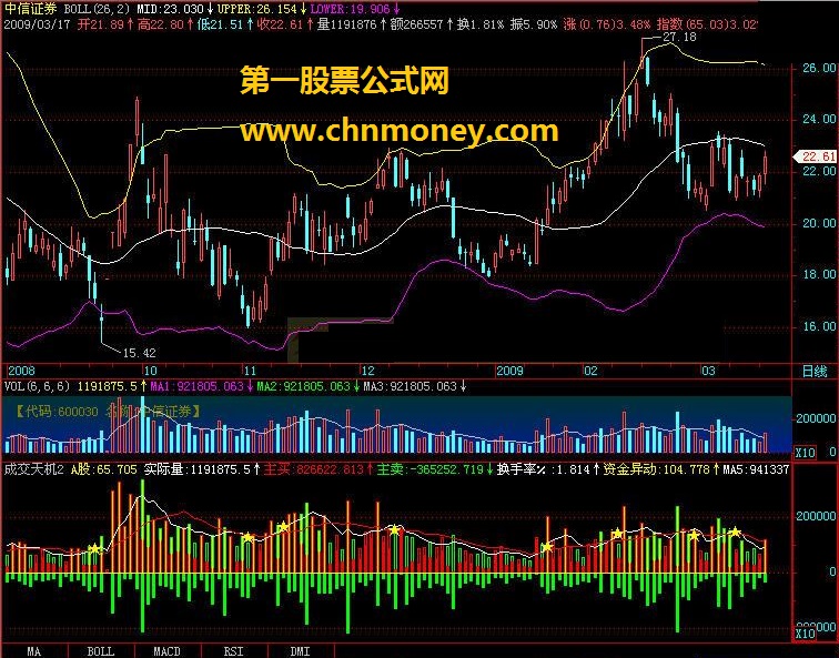 成交天机（股市资金异动分析）,实战副图，快速研判