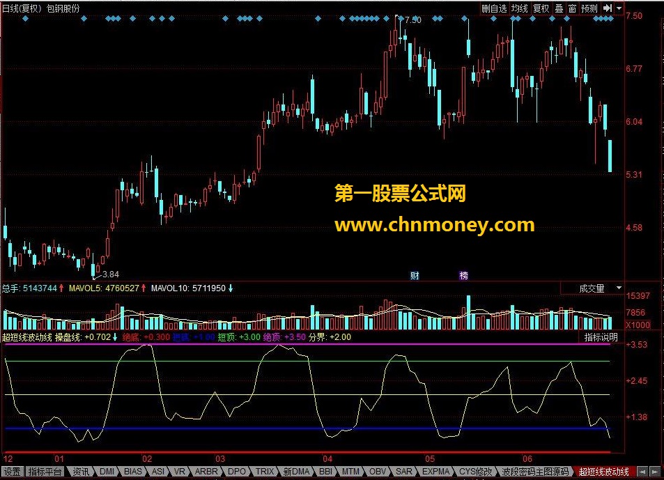 超短线波动线