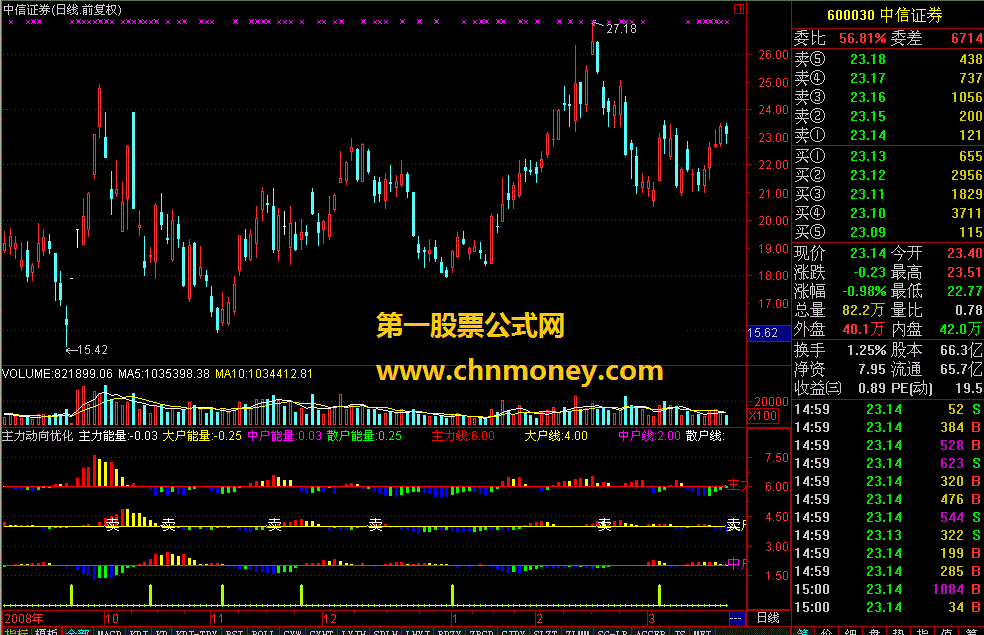 主力动向加入购入信号新优化