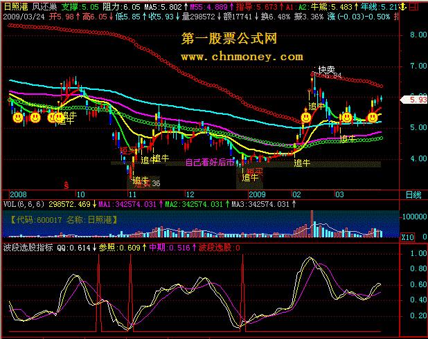 波段选股指标 通达信版本 通用源码