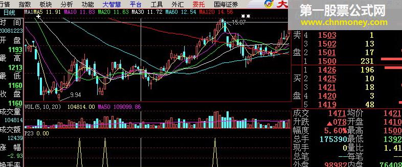 量价短线　收盘进，明天卖，成功率只有70%