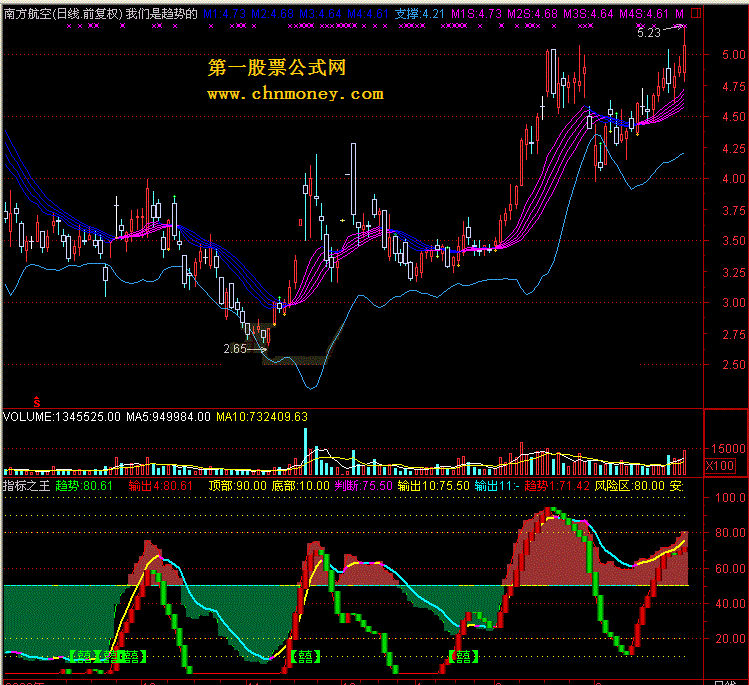 指标之王通达信版