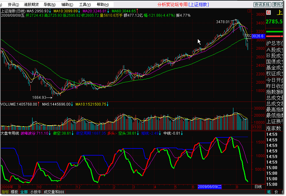 大盘专用线－－-号称最牛逼的熊市指标