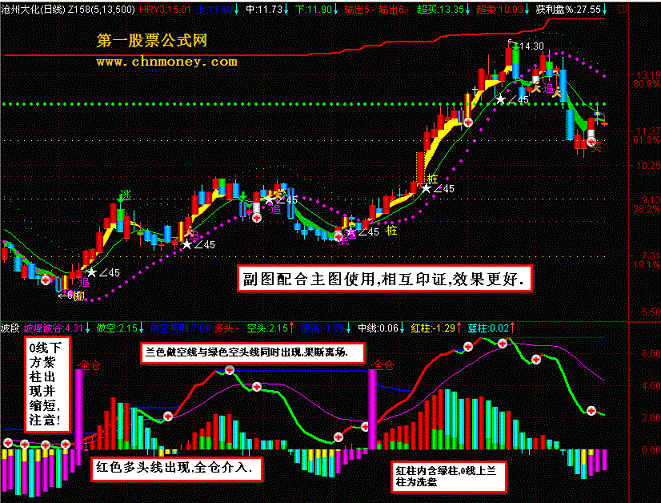 波段之星 - 指标用法+附图解说 告诉你买入、持股、卖出