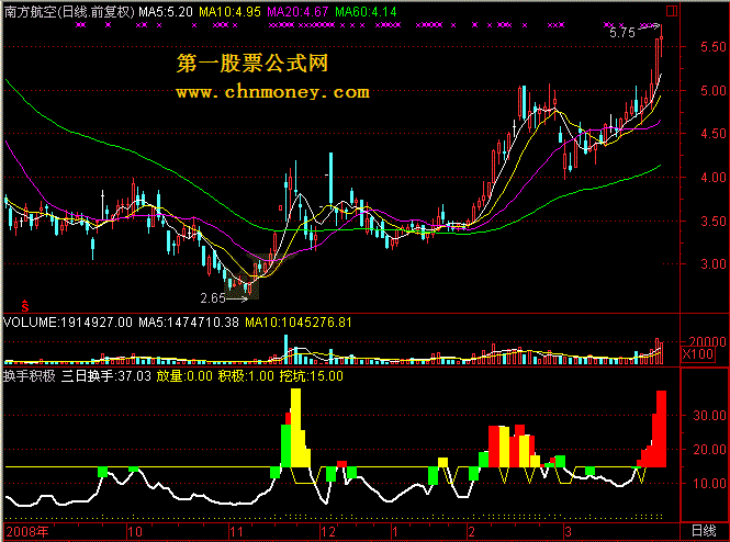 换手积极通达信版