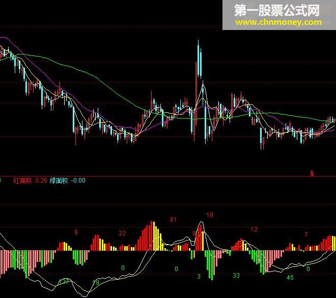 macd面积计算