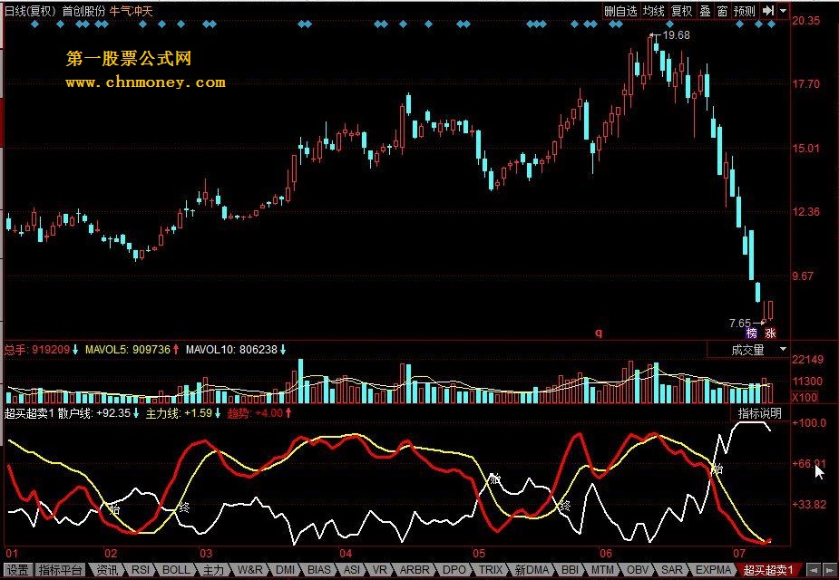 超买超卖-金叉主力