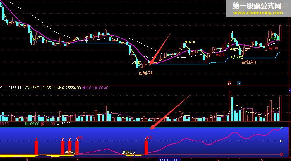 百炼成钢，双指标带我明确掌握买卖点，加减仓点，助我在股市步步为盈
