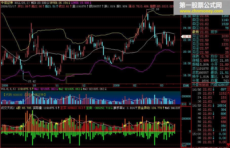 成交天机（股市资金异动分析）,实战副图，快速研判