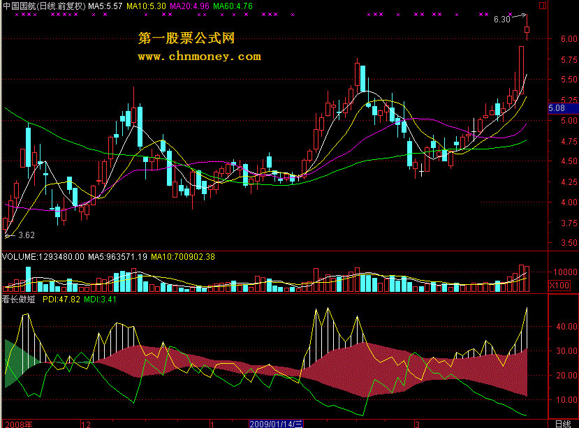 看长做短 有人当宝贝的副图公式