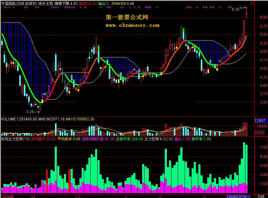 发现主力控筹 - 发现主力控筹.阶段换手.获利状况等数据