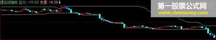 同花顺指标 撑压线指标