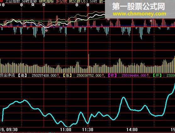 分时资金净流线