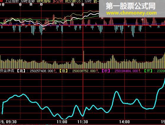 分时资金净流线