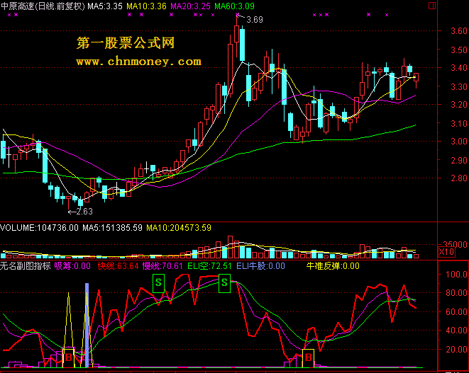 无名副图指标