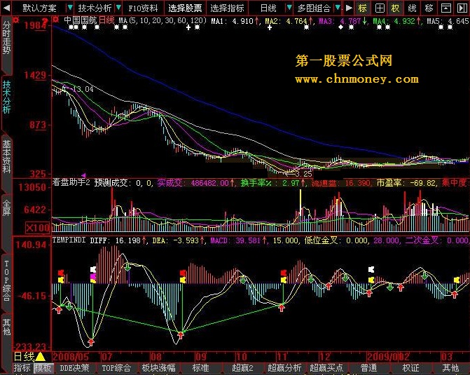 macd改编 - 胜过任何macd，极品macd灵敏度极高