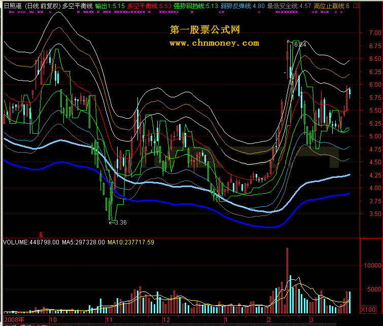 多空平衡线 大智慧l2版