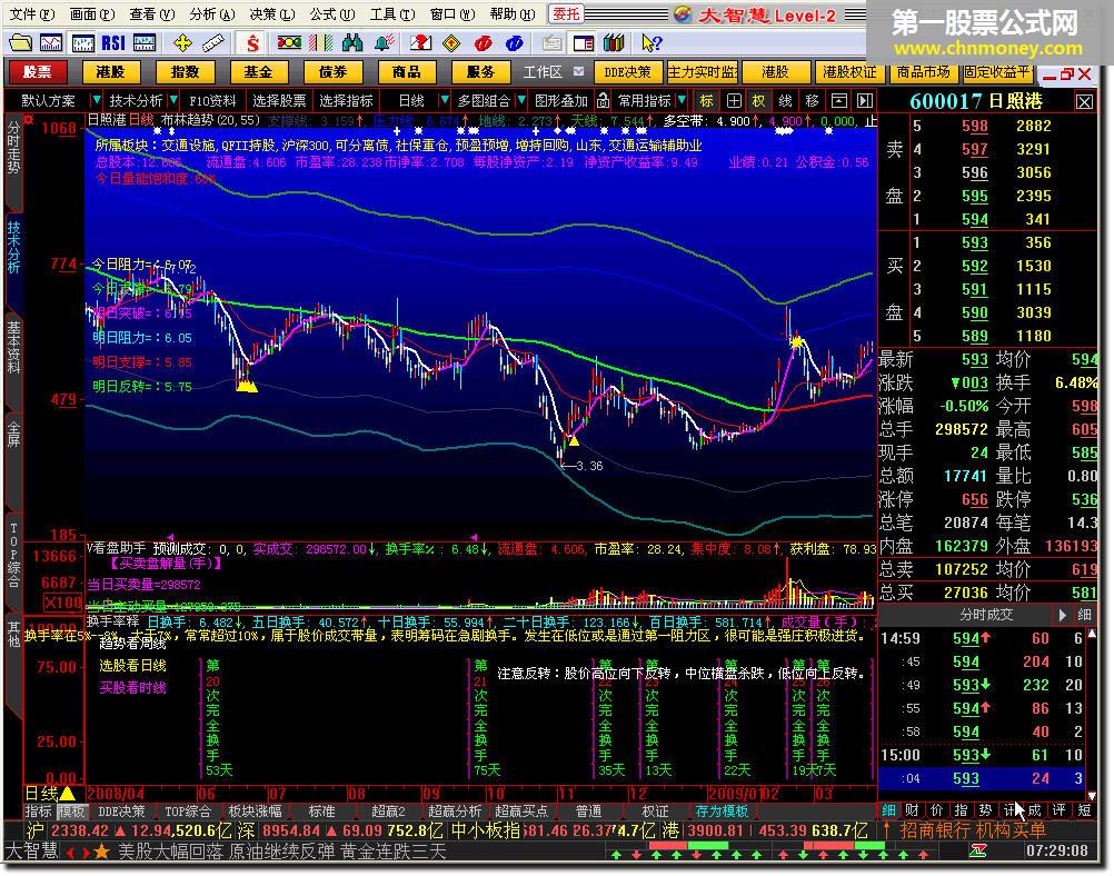 换手率成交量分析解盘