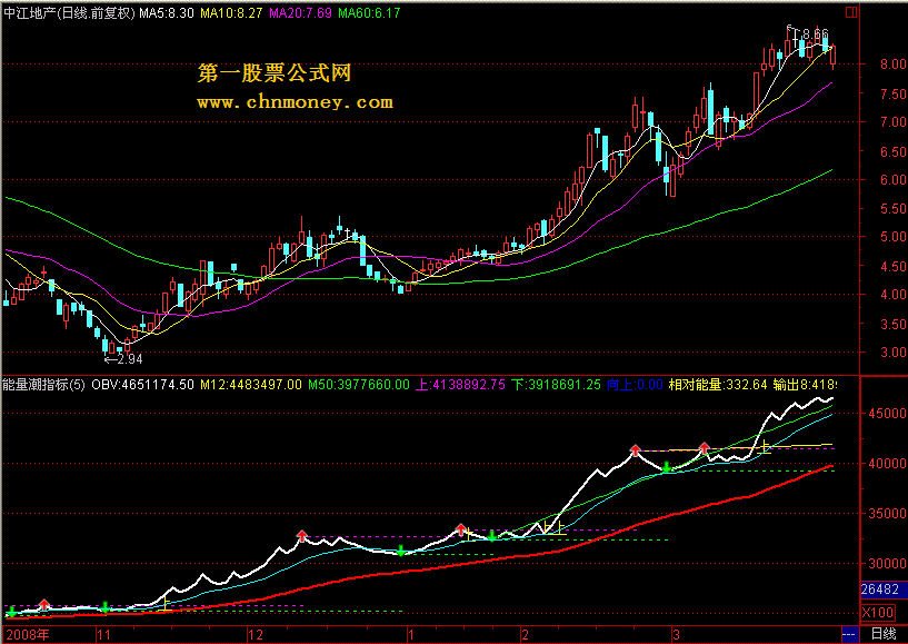 能量潮指标－－－－-通达信6.08版本