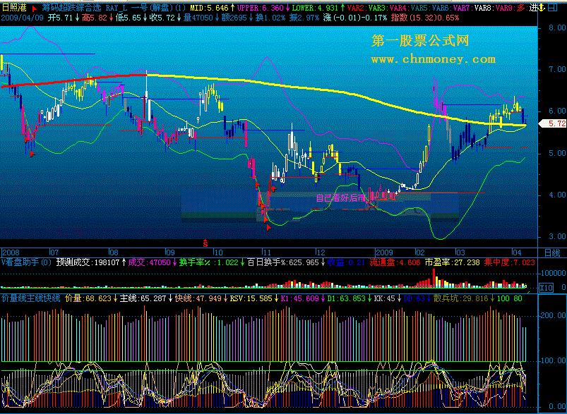 价量线主线快线 通达信版