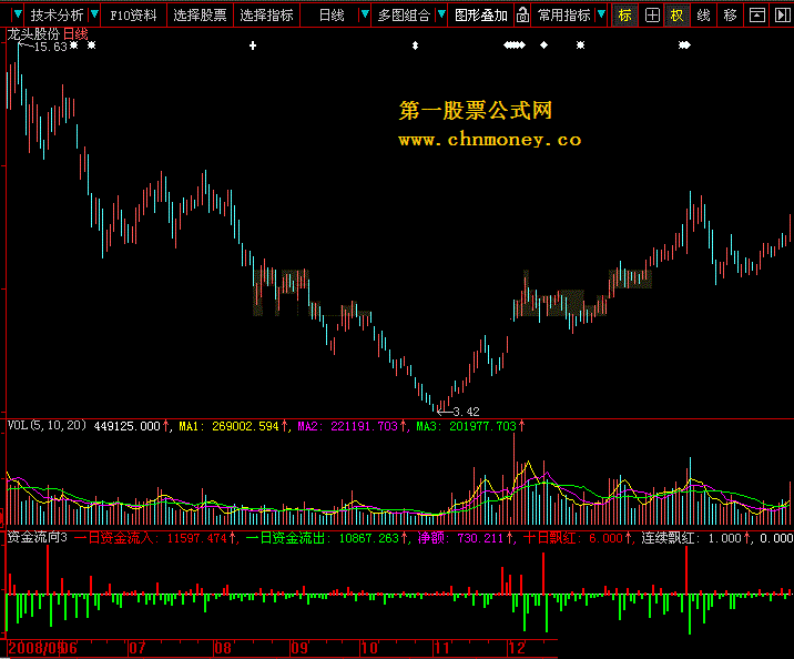 资金流向 - 可做排序