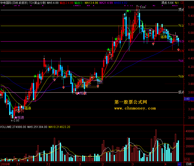 tdx黄金分割