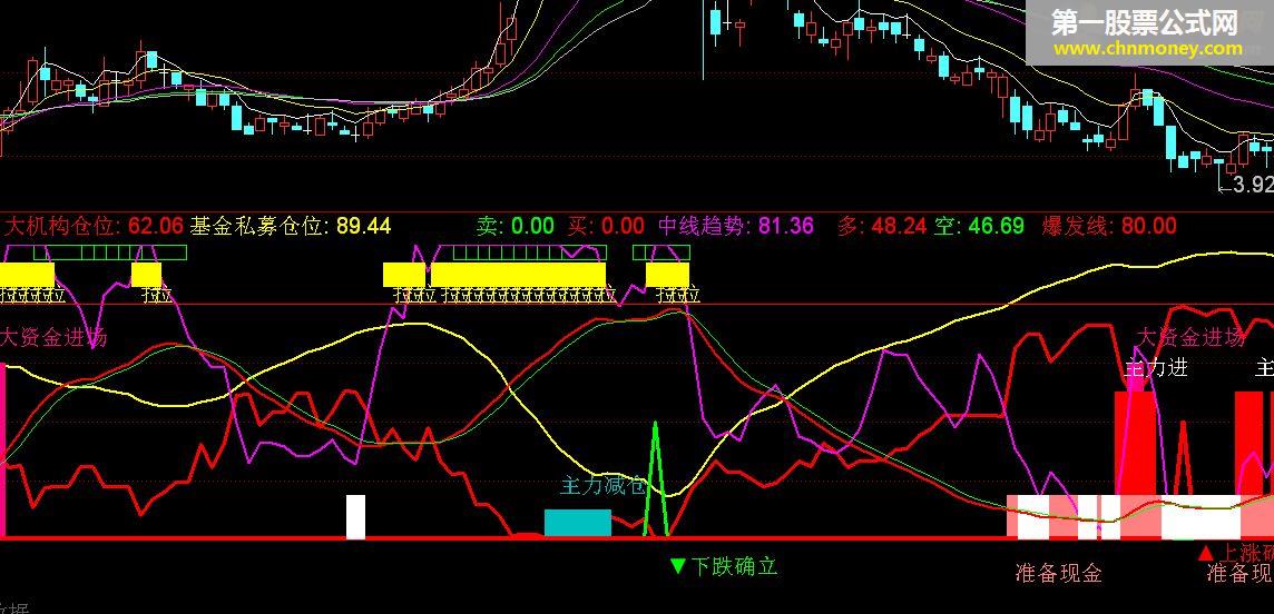 机构私募仓位 （通达信 贴图 副图 源码）有未来慎用