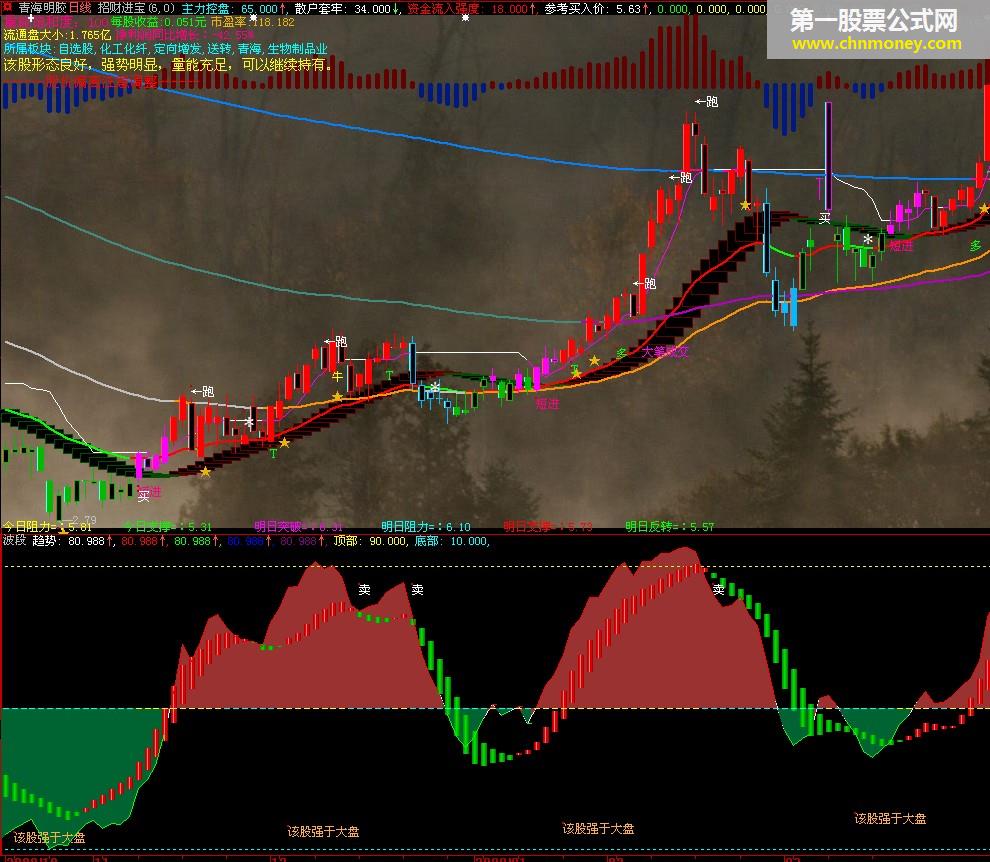 波段 多空趋势+招财进宝