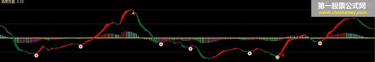 高度控盘（指标 分时副图 通达信 贴图）