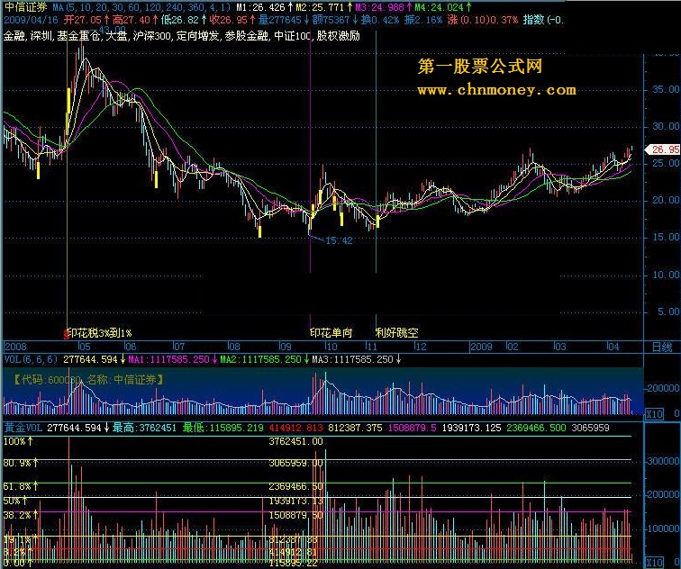 献给只看ma和vol的高手们___黄金vol - 通达信版